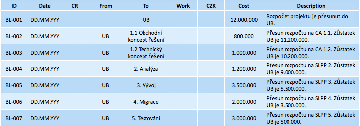 Budget Log