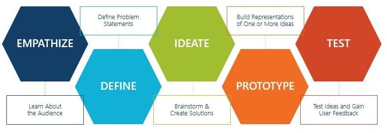 5 Stages Of Design Thinking