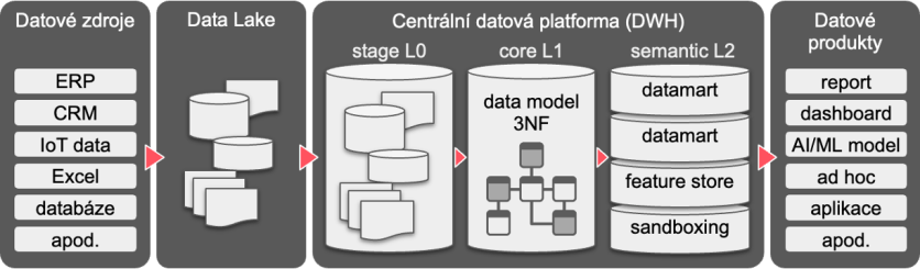 Proces-zpracovani-dat