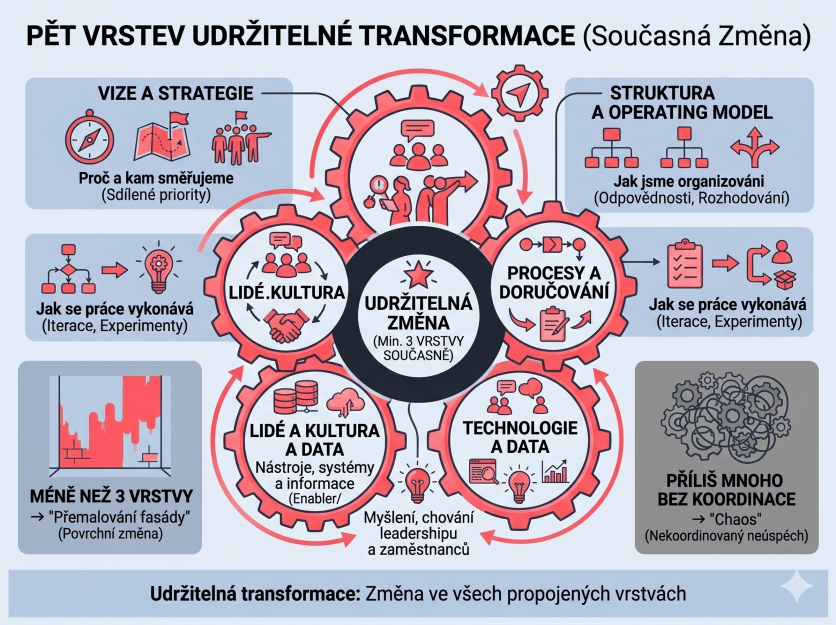 Pět vrstev, které se musí měnit současně