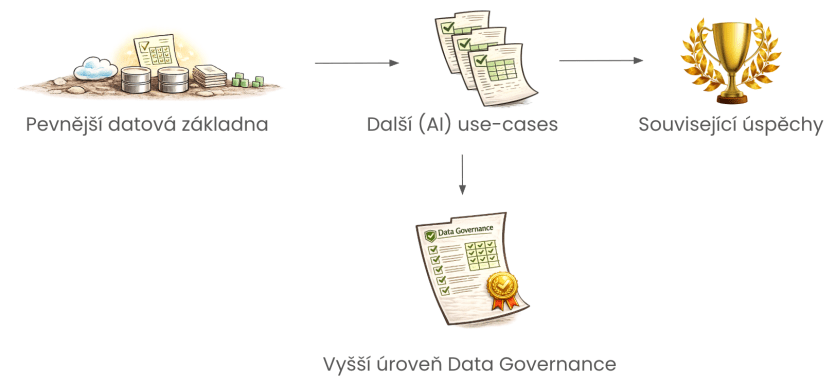 Vyšší úroveň Data Governance