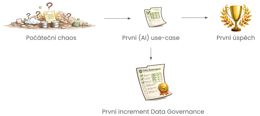 První increment Data Governance